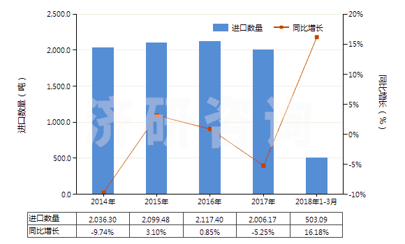2014-2018年3月中國(guó)分散染料及以其為基本成分的制品,不論是否有化學(xué)定義(HS32041100)進(jìn)口量及增速統(tǒng)計(jì)